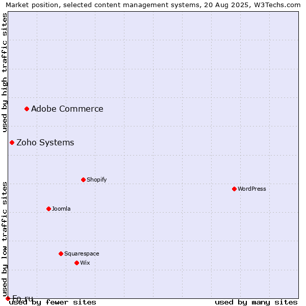 Market position of Adobe Commerce vs. Zoho Systems vs. Fo.ru