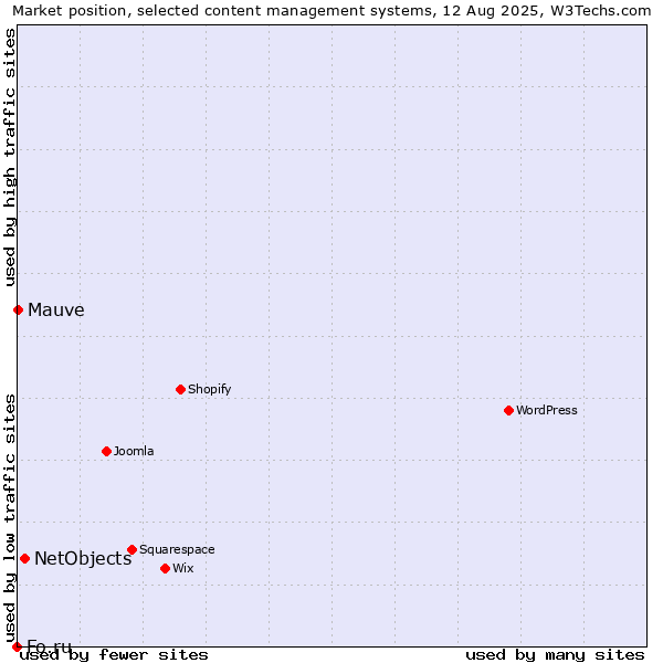 Market position of NetObjects vs. Mauve vs. Fo.ru