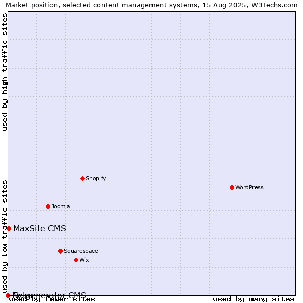 Market position of MaxSite CMS vs. Fo.ru vs. Netgenerator CMS