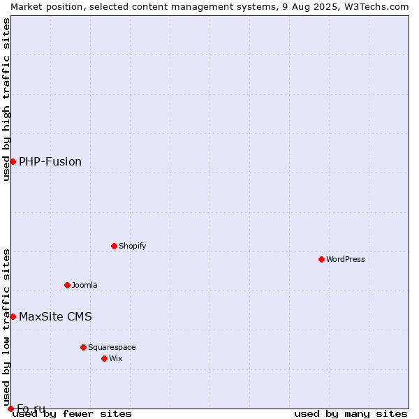 Market position of PHP-Fusion vs. MaxSite CMS vs. Fo.ru