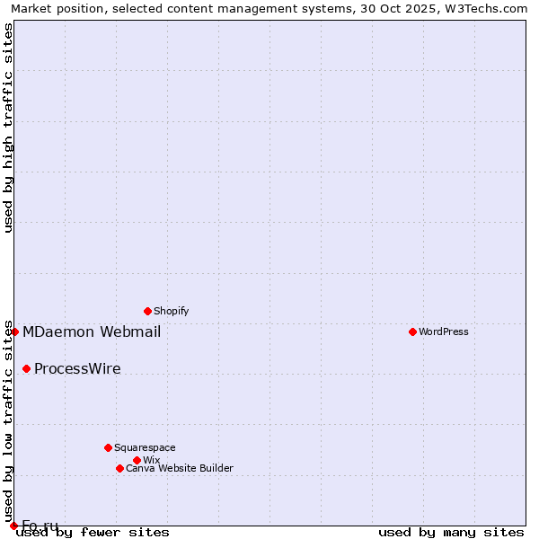 Market position of ProcessWire vs. MDaemon Webmail vs. Fo.ru
