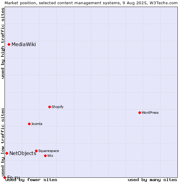 Market position of MediaWiki vs. NetObjects vs. Fo.ru
