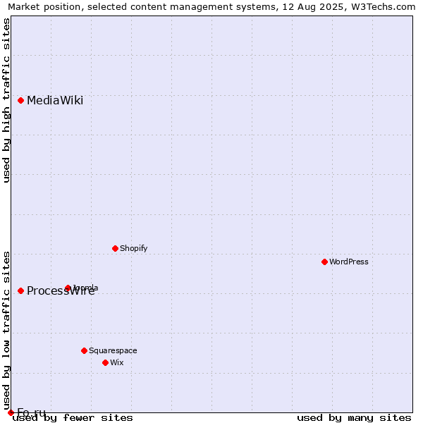 Market position of ProcessWire vs. MediaWiki vs. Fo.ru
