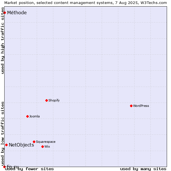 Market position of NetObjects vs. Méthode vs. Fo.ru