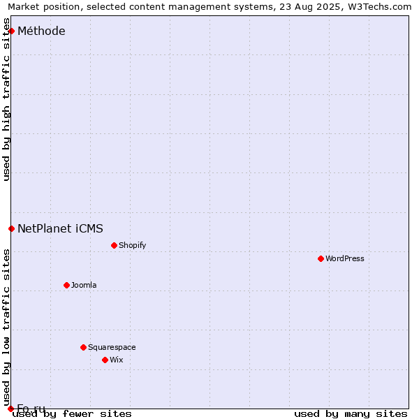 Market position of NetPlanet iCMS vs. Méthode vs. Fo.ru