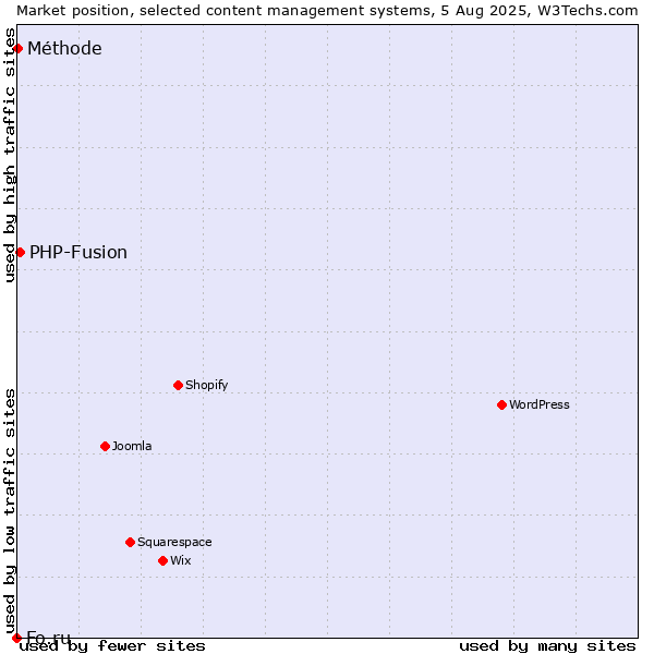 Market position of PHP-Fusion vs. Méthode vs. Fo.ru