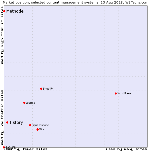 Market position of Tistory vs. Méthode vs. Fo.ru