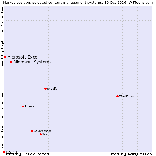 Market position of Microsoft Systems vs. Microsoft Excel vs. Fo.ru