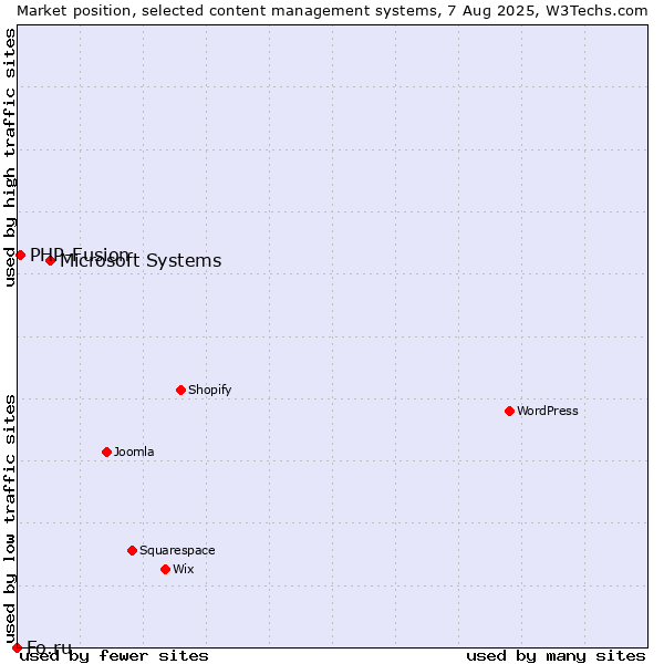 Market position of Microsoft Systems vs. PHP-Fusion vs. Fo.ru