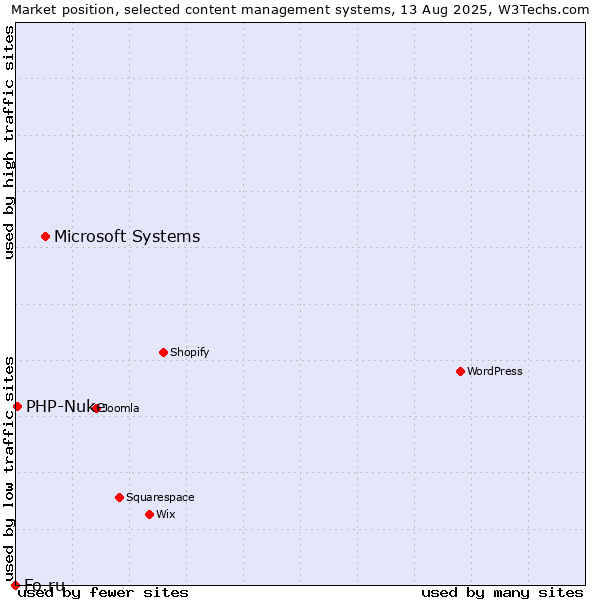 Market position of Microsoft Systems vs. PHP-Nuke vs. Fo.ru
