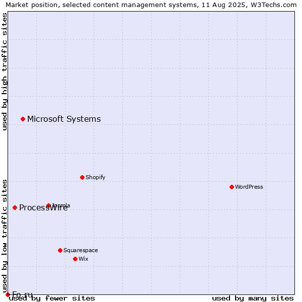 Market position of Microsoft Systems vs. ProcessWire vs. Fo.ru
