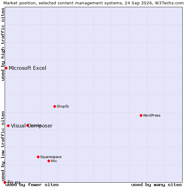 Market position of Visual Composer vs. Microsoft Excel vs. Fo.ru