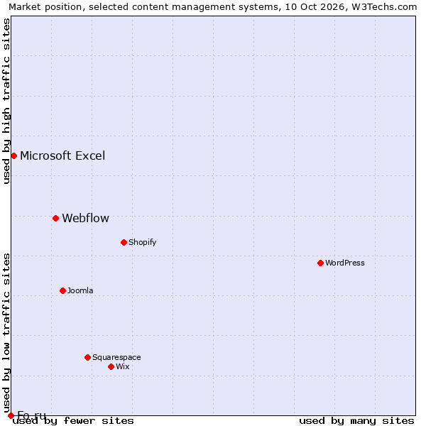Market position of Webflow vs. Microsoft Excel vs. Fo.ru