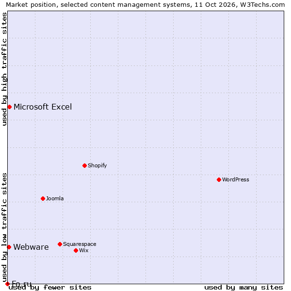 Market position of Microsoft Excel vs. Webware vs. Fo.ru