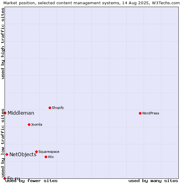 Market position of NetObjects vs. Middleman vs. Fo.ru