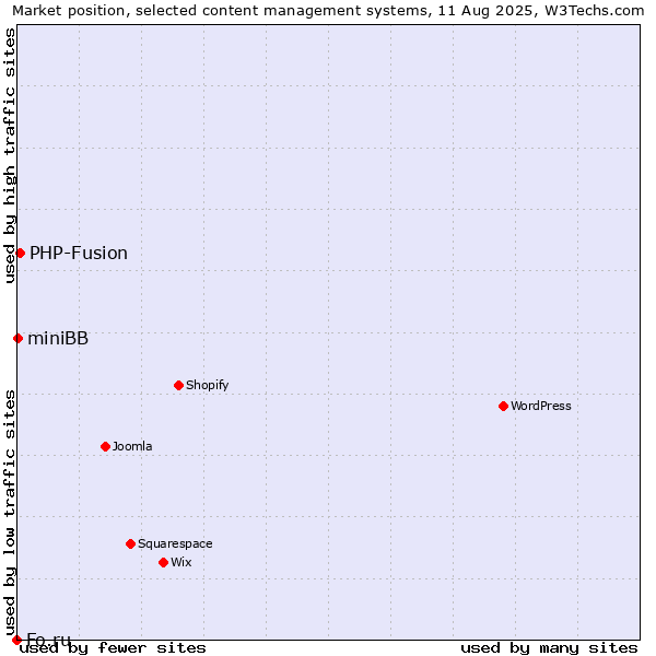 Market position of PHP-Fusion vs. miniBB vs. Fo.ru