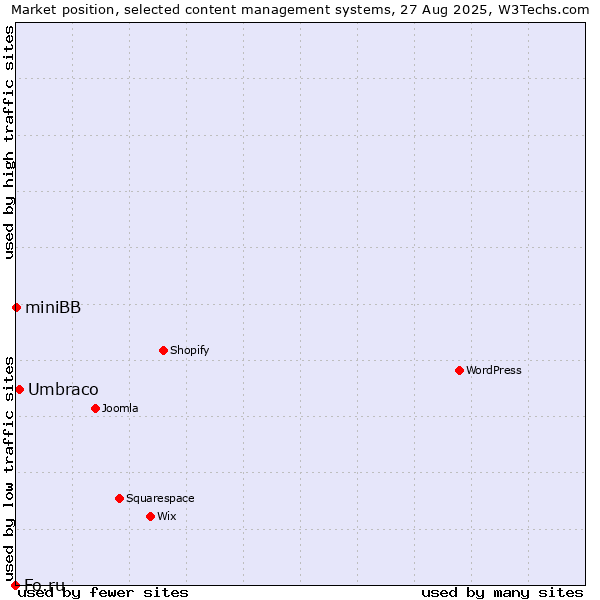 Market position of Umbraco vs. miniBB vs. Fo.ru