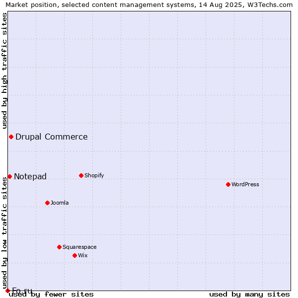 Market position of Drupal Commerce vs. Notepad vs. Fo.ru