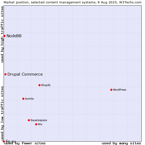 Market position of Drupal Commerce vs. NodeBB vs. Fo.ru
