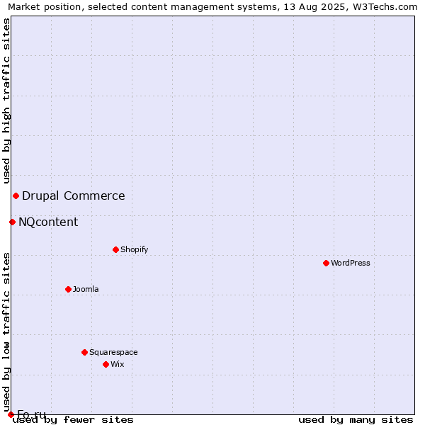 Market position of Drupal Commerce vs. NQcontent vs. Fo.ru