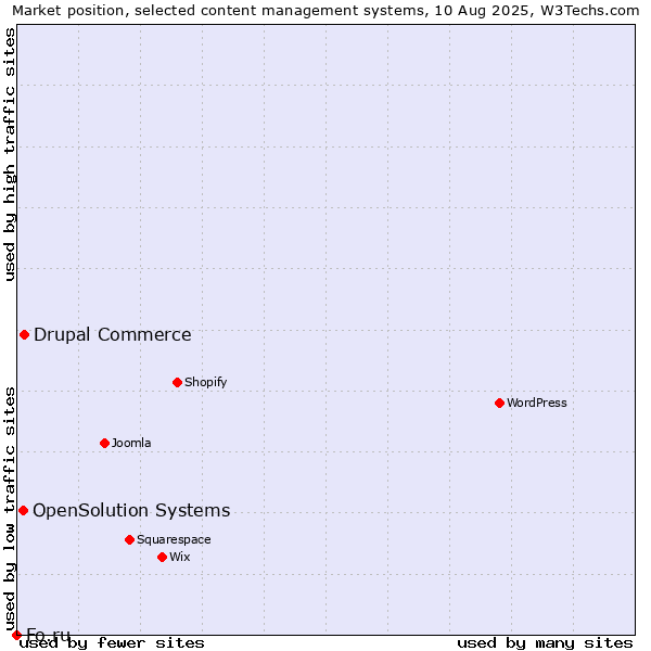 Market position of Drupal Commerce vs. OpenSolution Systems vs. Fo.ru
