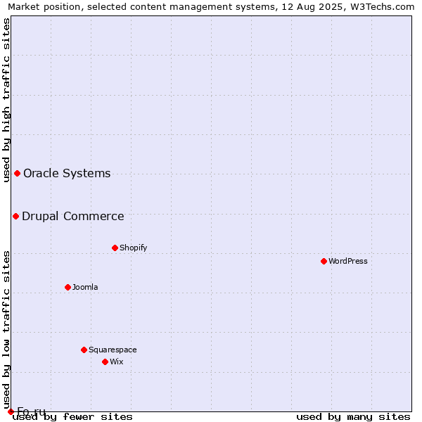 Market position of Oracle Systems vs. Drupal Commerce vs. Fo.ru
