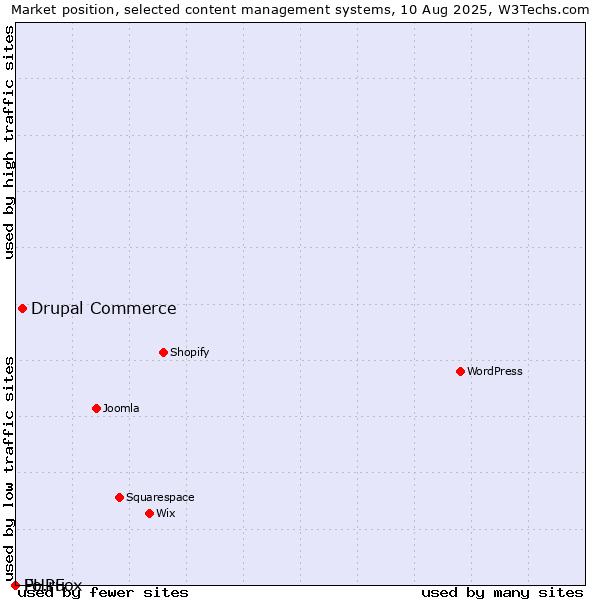 Market position of Drupal Commerce vs. Fo.ru vs. PHPFox
