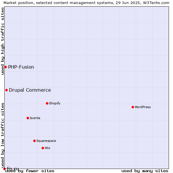 Market position of Drupal Commerce vs. PHP-Fusion vs. Fo.ru