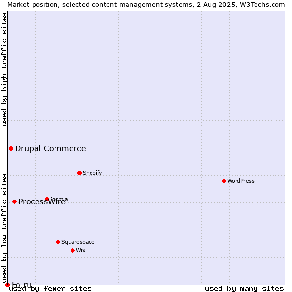 Market position of ProcessWire vs. Drupal Commerce vs. Fo.ru