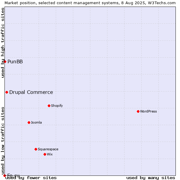 Market position of Drupal Commerce vs. PunBB vs. Fo.ru