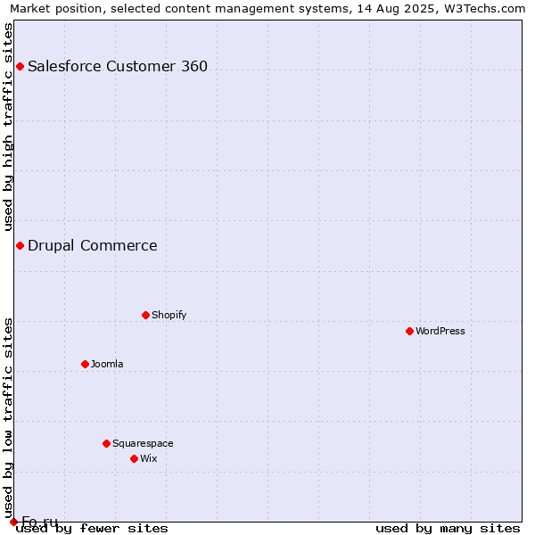 Market position of Salesforce Customer 360 vs. Drupal Commerce vs. Fo.ru