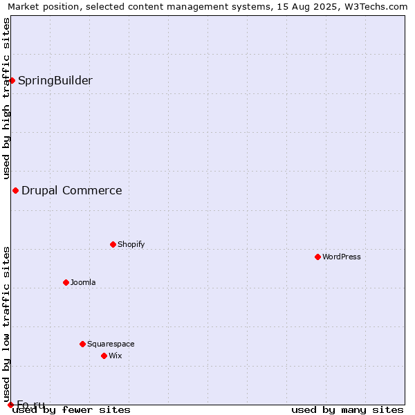 Market position of Drupal Commerce vs. SpringBuilder vs. Fo.ru