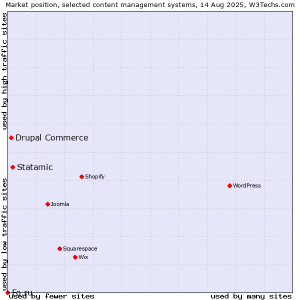 Market position of Statamic vs. Drupal Commerce vs. Fo.ru