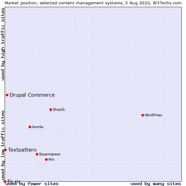 Market position of Drupal Commerce vs. Textpattern vs. Fo.ru