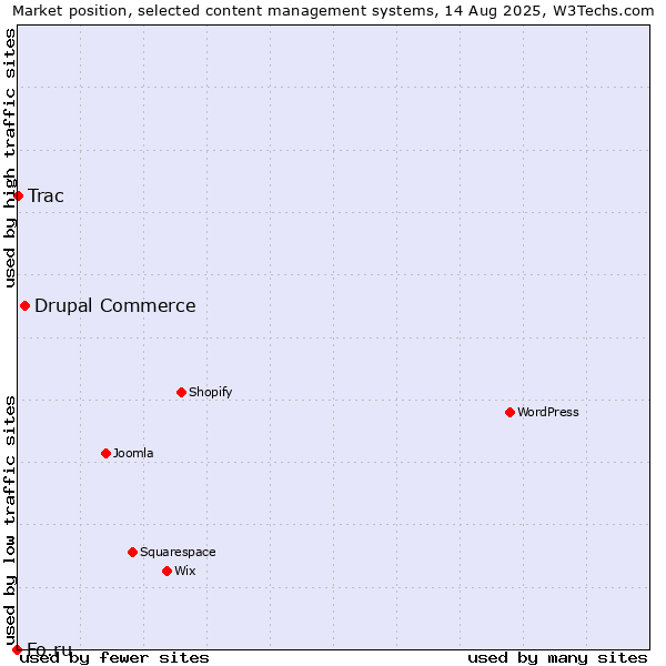Market position of Drupal Commerce vs. Trac vs. Fo.ru
