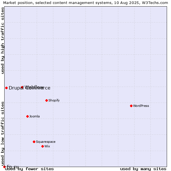Market position of Webflow vs. Drupal Commerce vs. Fo.ru