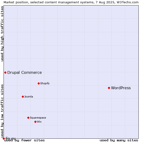 Market position of WordPress vs. Drupal Commerce vs. Fo.ru