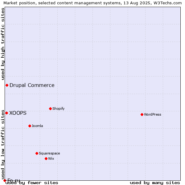 Market position of Drupal Commerce vs. XOOPS vs. Fo.ru