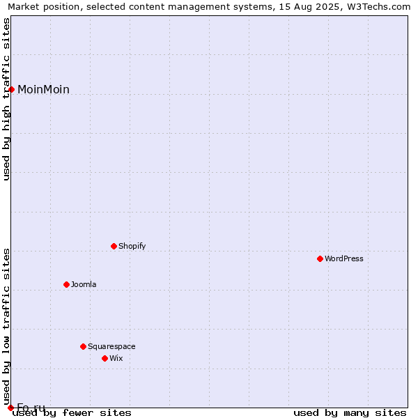 Market position of MoinMoin vs. Fo.ru