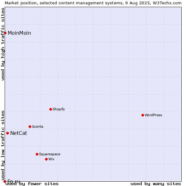 Market position of NetCat vs. MoinMoin vs. Fo.ru