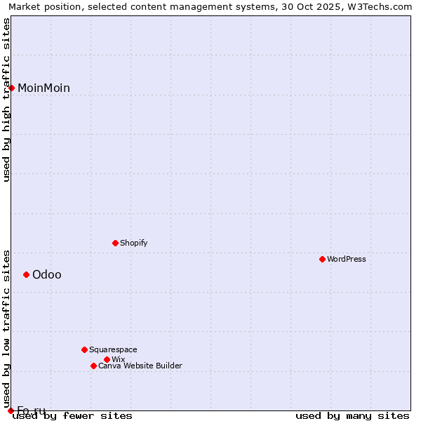 Market position of Odoo vs. MoinMoin vs. Fo.ru
