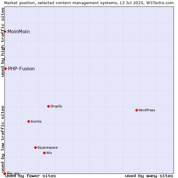 Market position of PHP-Fusion vs. MoinMoin vs. Fo.ru