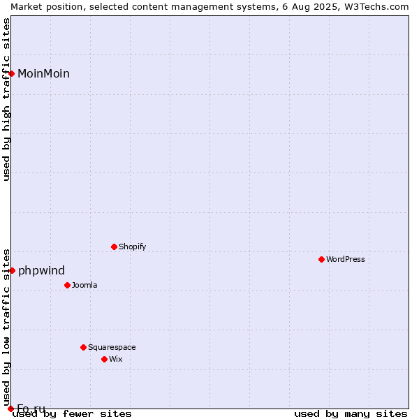 Market position of phpwind vs. MoinMoin vs. Fo.ru