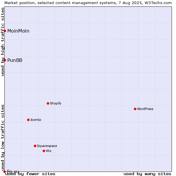 Market position of MoinMoin vs. PunBB vs. Fo.ru