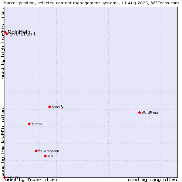 Market position of SharePoint vs. MoinMoin vs. Fo.ru
