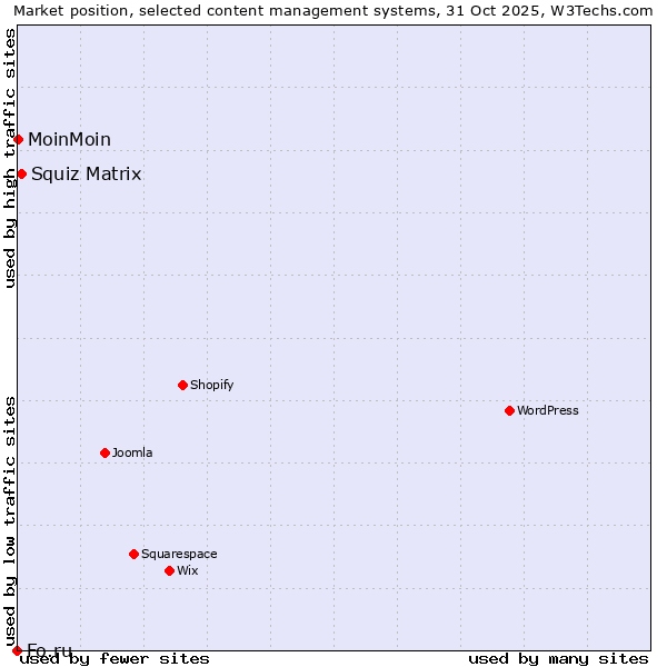 Market position of Squiz Matrix vs. MoinMoin vs. Fo.ru