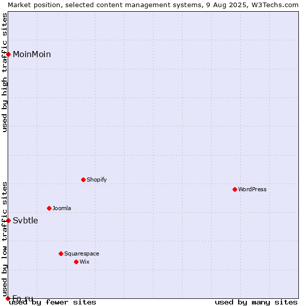 Market position of MoinMoin vs. Svbtle vs. Fo.ru