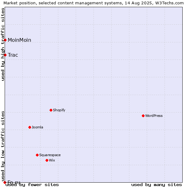 Market position of MoinMoin vs. Trac vs. Fo.ru