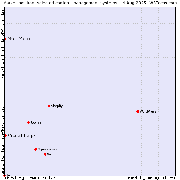 Market position of Visual Page vs. MoinMoin vs. Fo.ru