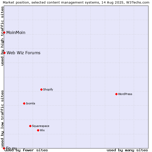 Market position of Web Wiz Forums vs. MoinMoin vs. Fo.ru